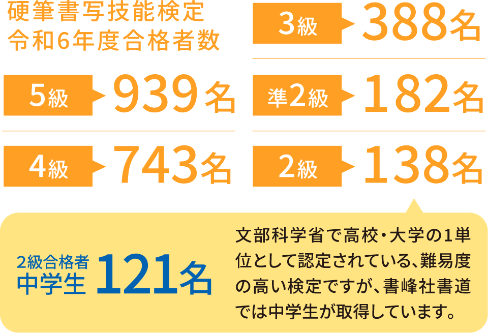 硬筆書写技能検定令和６年度合格者数
