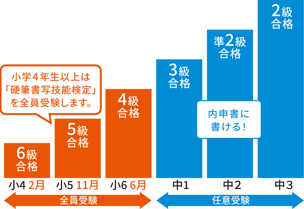 小学4年生以上は「硬筆書写技能検定」を全員受験します。